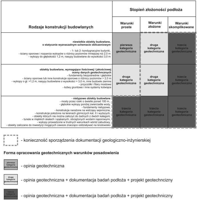 Diagram kategorii geotechnicznej obiektu budowlanego oraz wymogi w kwestii przygotowania opracowań stwierdzających warunki podłoża.
Źródło: "Identyfikacja ryzyka geologicznego w procesie inwestycyjnym.", E. Majer, M. Sokołowska, G. Ryżyński, Materiały konferencyjne, XXVIII Ogólnopolskie Warszaty Projektanta Konstrukcji, T I, str: 305-342, Wisła 2013.